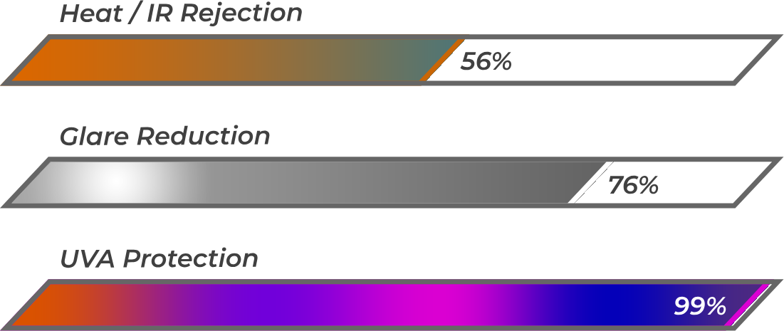 A graph showing the percentage of heat / ir rejection glare reduction and uva protection