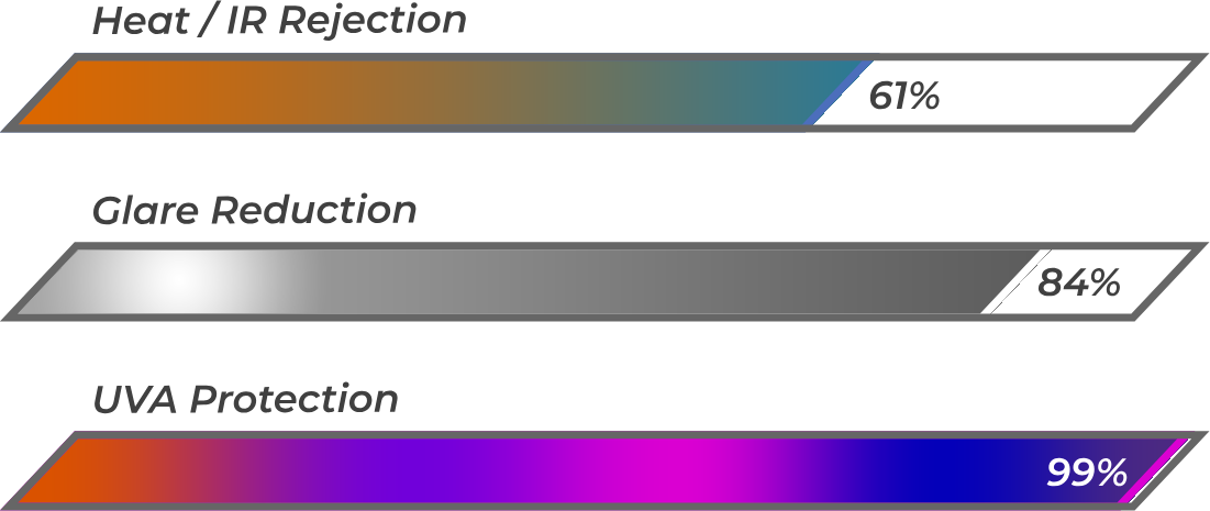 A graph showing heat / ir rejection glare reduction and uva protection