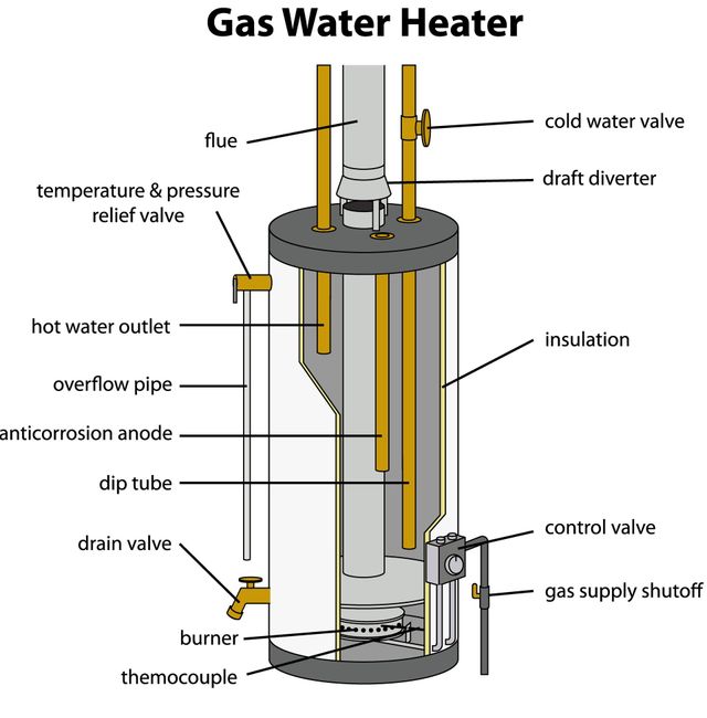 water system turn on gas hot water heater