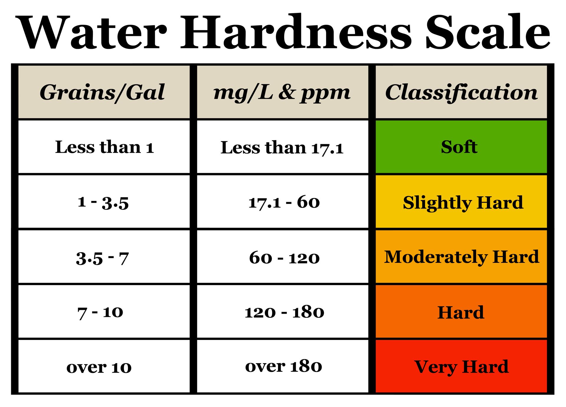 water hardness scale