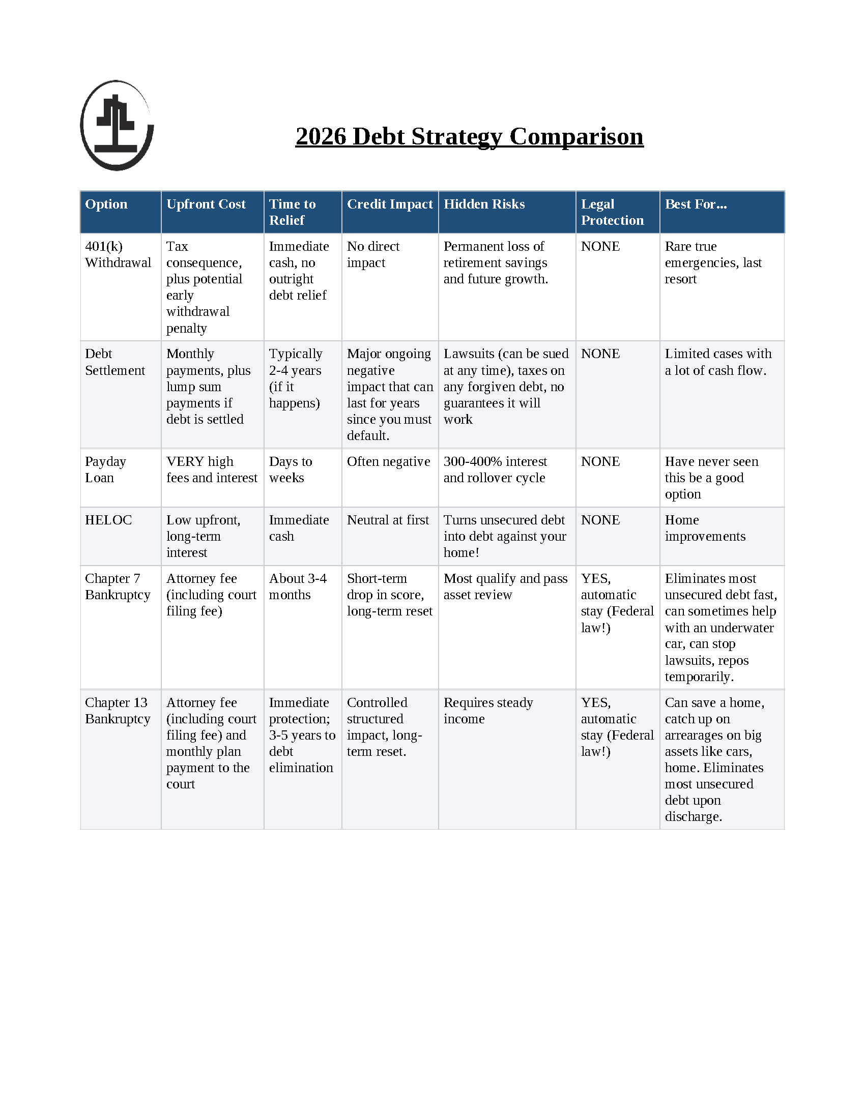 Comparison chart created by Florida Bankruptcy attorney with 25 years of experience showing chapter 7 and chapter 13 bankruptcy versus debt settlement, HELOC, 401k withdrawal, payday loans, including lawsuit protection, cost, timeline, tax consequences, and legal protections under federal law. 