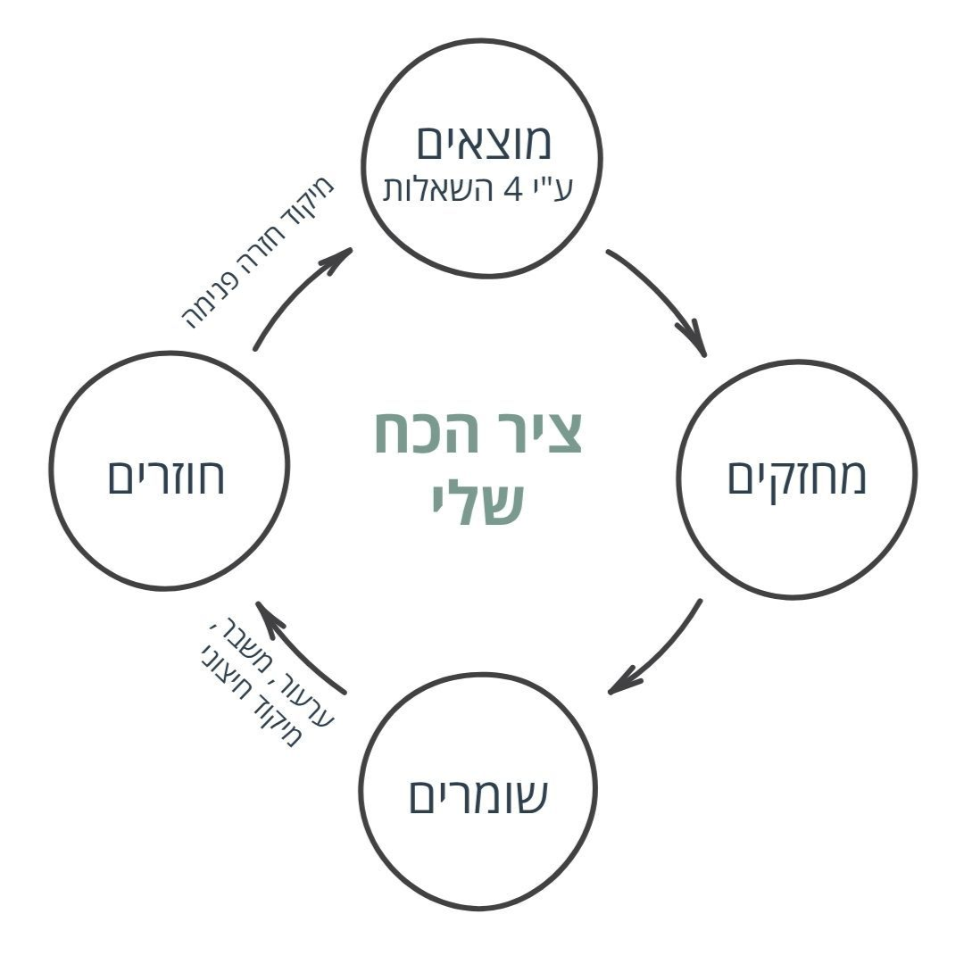 מרינה קושניר - ציר הכח שלי