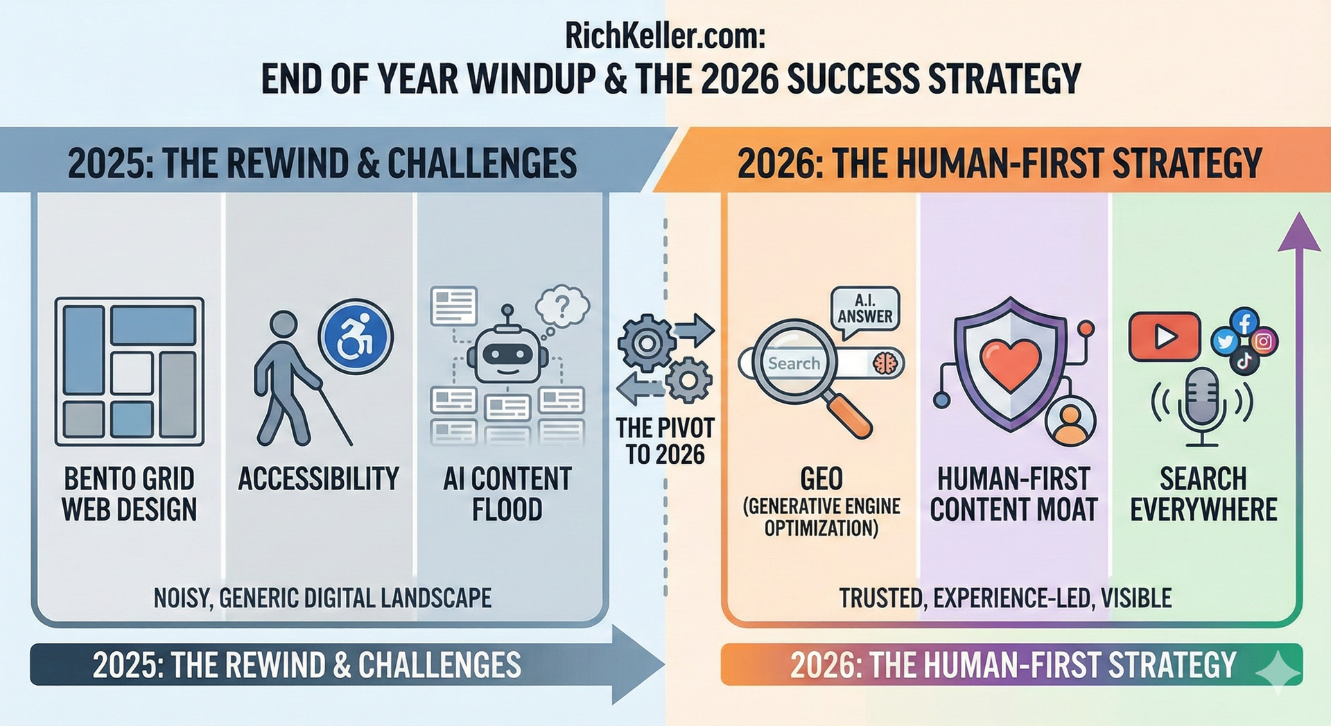 Infographic comparing 2025 challenges and 2026 human-first strategy with icons and blue-orange panels