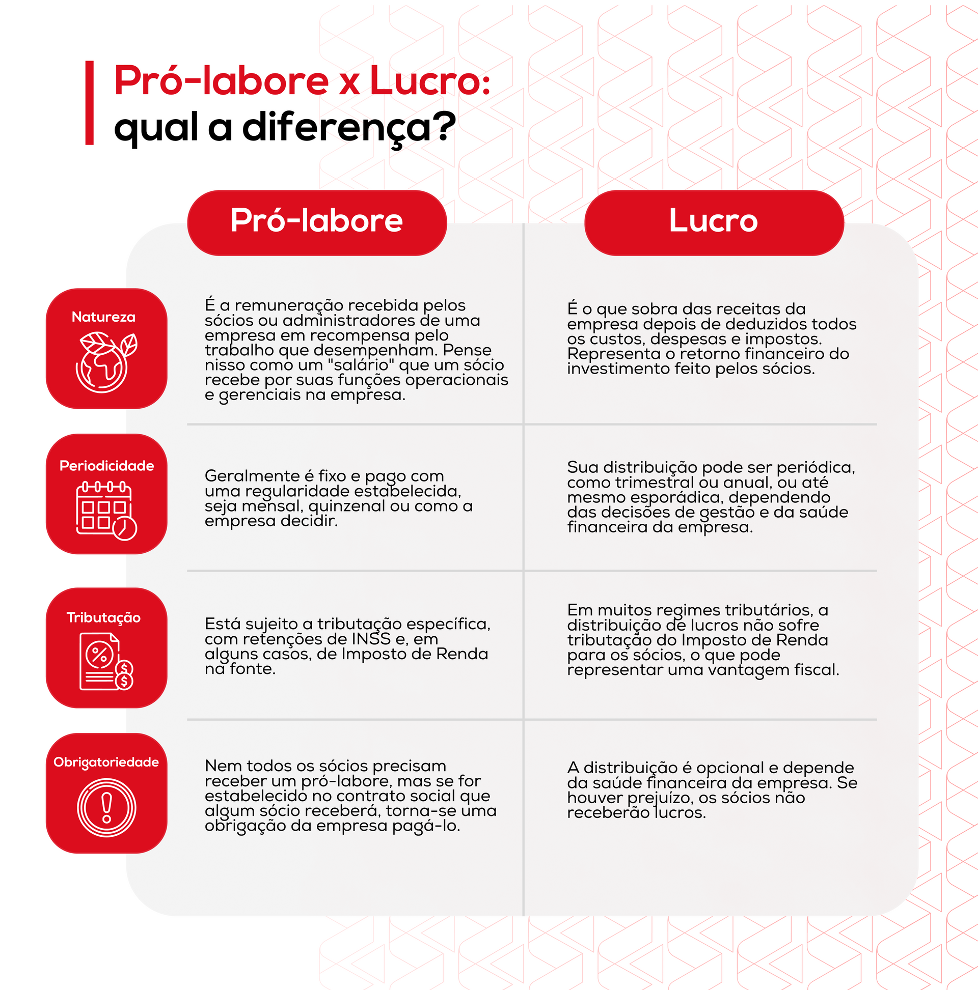 imagem mostra a diferença entre pró-labore e lucro