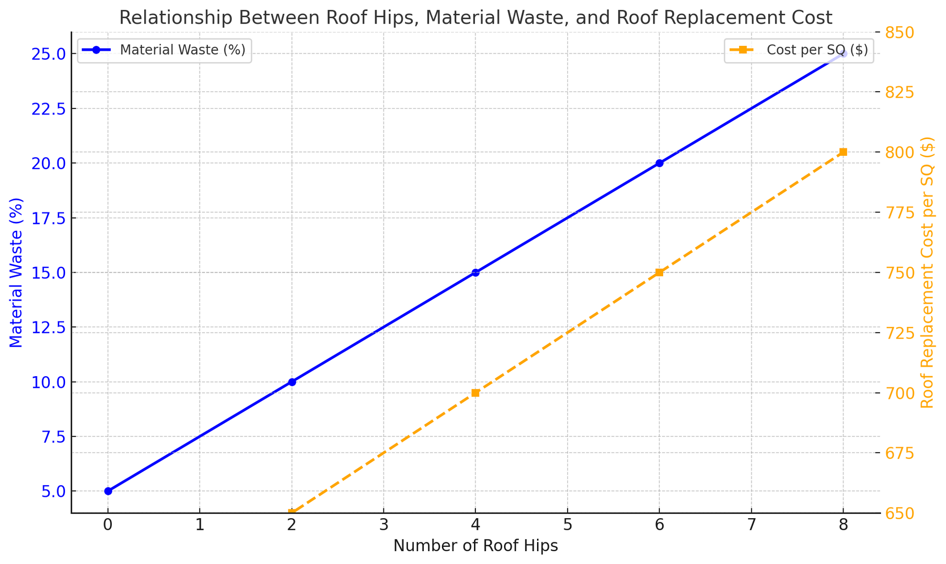 Relationship Between Roof Hips, Material Waste & Roof Replacement Cost