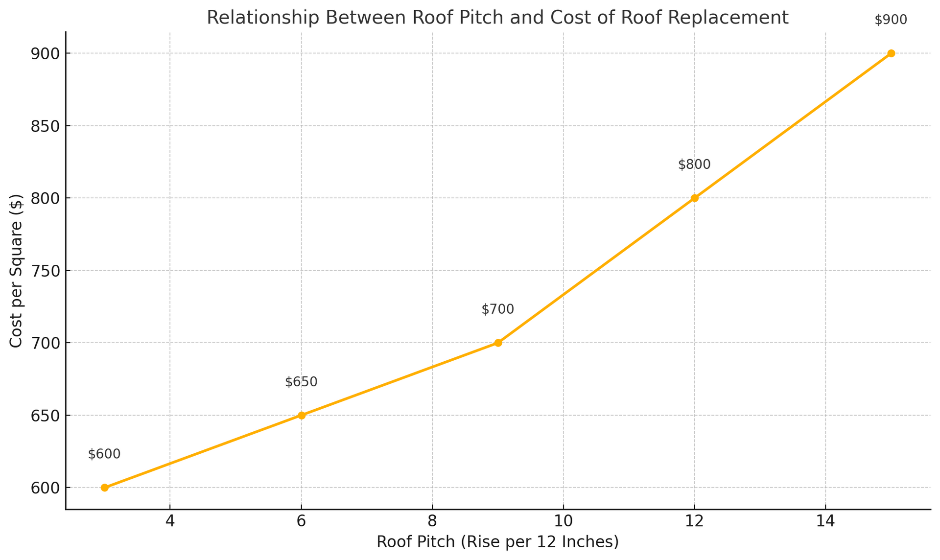 Relationship Between Roof Pitch and Cost Of Roof Replacement