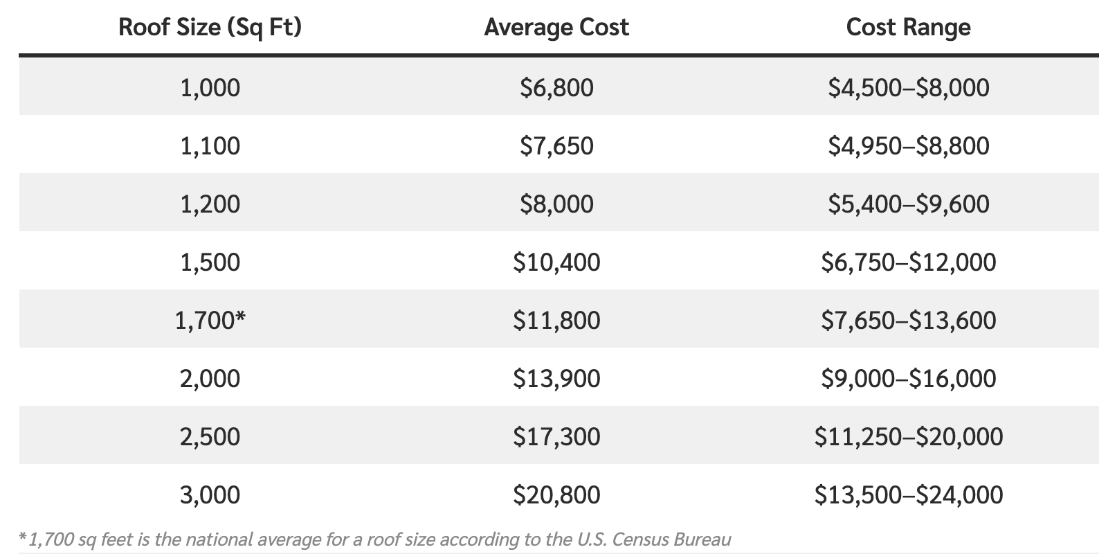 Table summarizing US Census Data for the cost of replacing shingle roofing in Pennsylvania