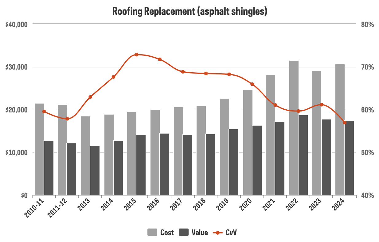 2024 Cost vs Value Report for Roofing Replacement with Asphalt Shingles (Journal of Light Construction)