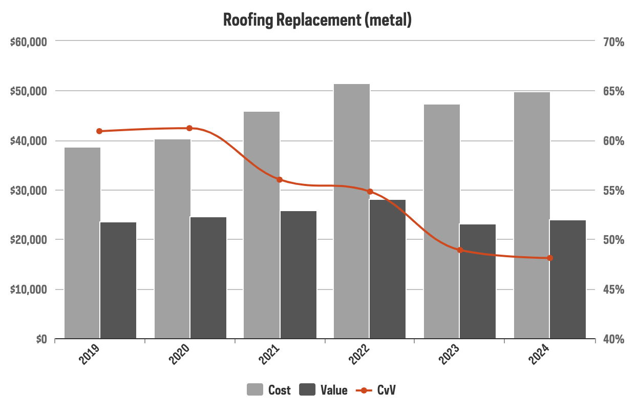 2024 Cost vs Value Report for Roofing Replacement with Standing Seam Metal (Journal of Light Construction)