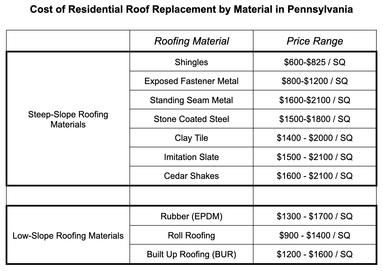 Table showcasing the estimated cost per square (SQ) for residential roof replacement with various roofing materials in Pennsylvania, 2025.