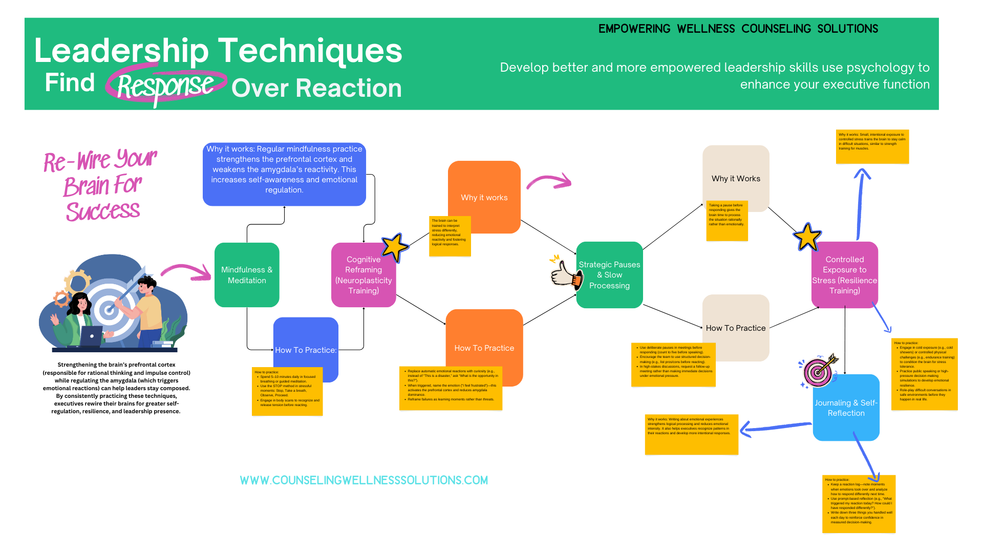 Leadership Techniques to find Response over Reactions