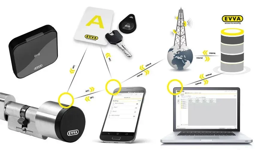 Schema di un sistema di chiusura intelligente che collega serratura, telefono, laptop, cloud, sensore e torre (in giallo).