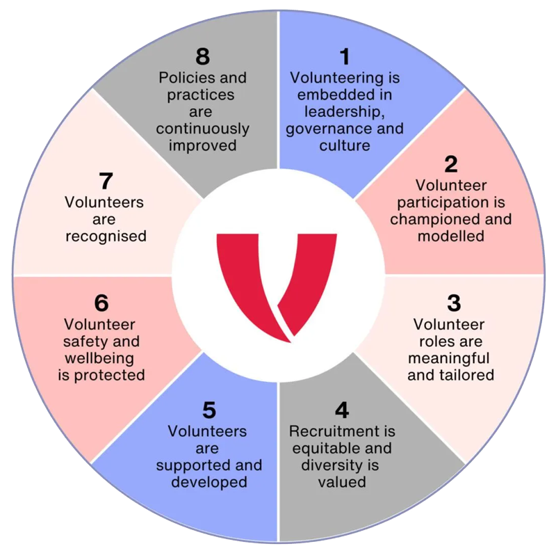 national standards diagram A diagram showing volunteering is embedded in leadership governance and culture