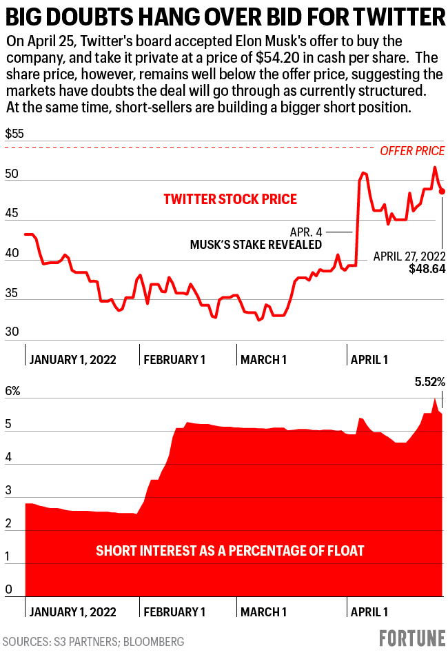 Why Investors Are Beginning to Doubt Musk’s Blockbuster Bid for Twitter - CapWealth Financial Advisors in Franklin, TN