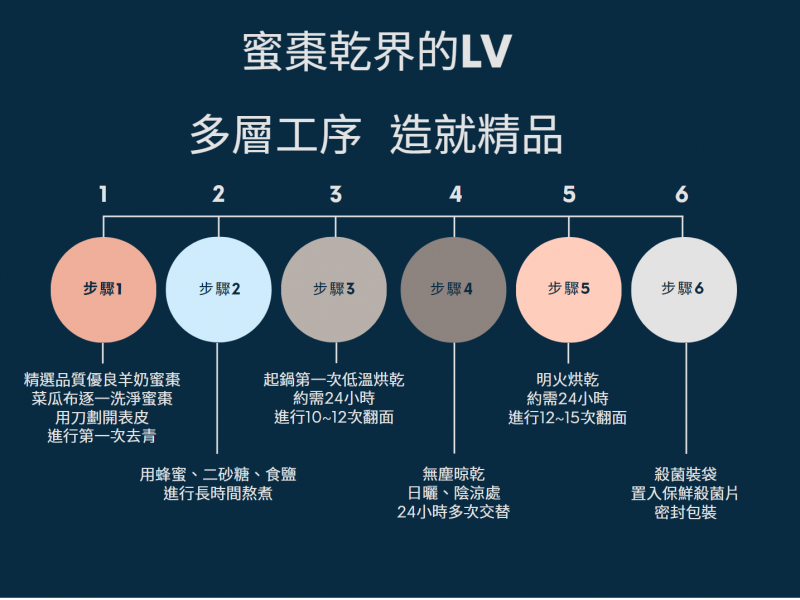 蜜棗乾界的LV~~Q感蜜漬蜜棗乾
