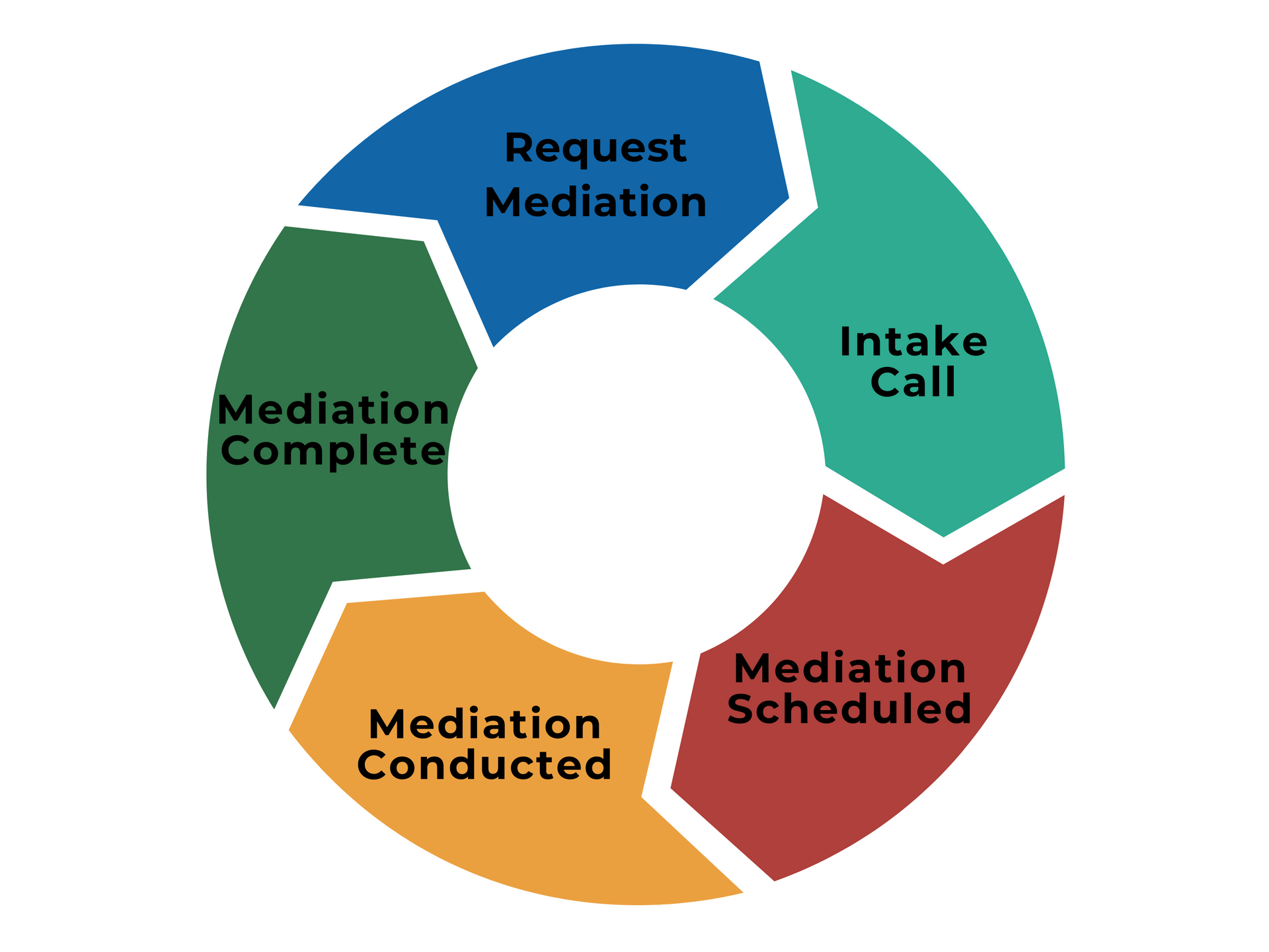 A diagram showing the stages of a mediation process in New York State.
1st: Request Mediation; 2nd: Intake Call; 3rd: Mediation Scheduled; 4th: Mediation Conducted; and 5th Mediation Complete.