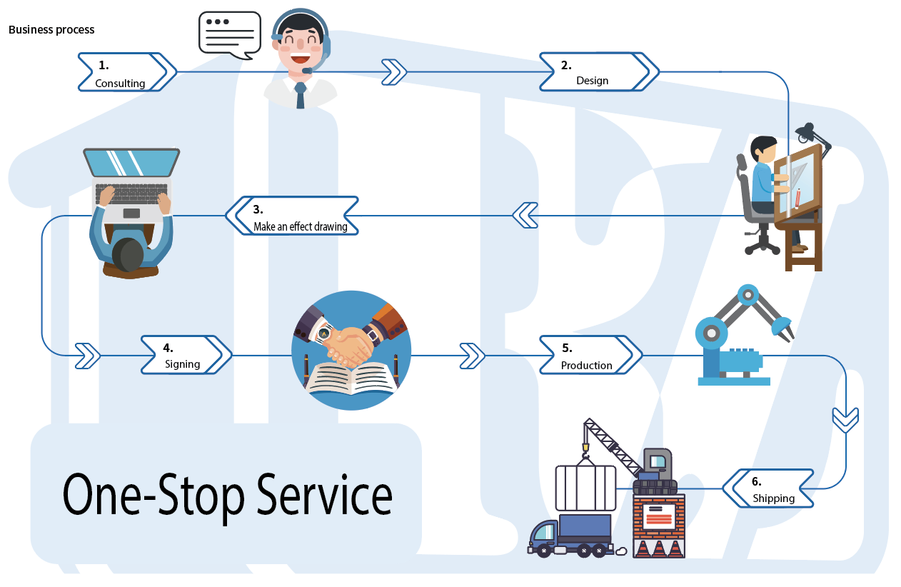 A flow chart showing the process of a one-stop service.