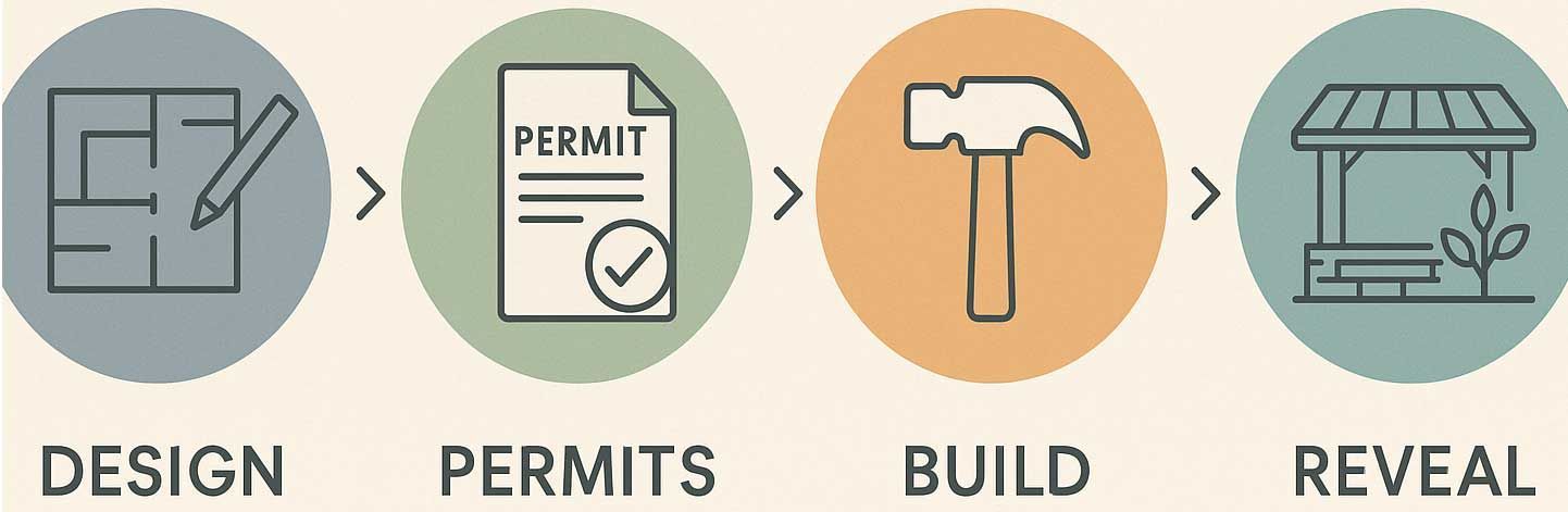 Process of building something: design, permits, build, and reveal the structure. Process of building something: design, permits, build, and reveal the structure.