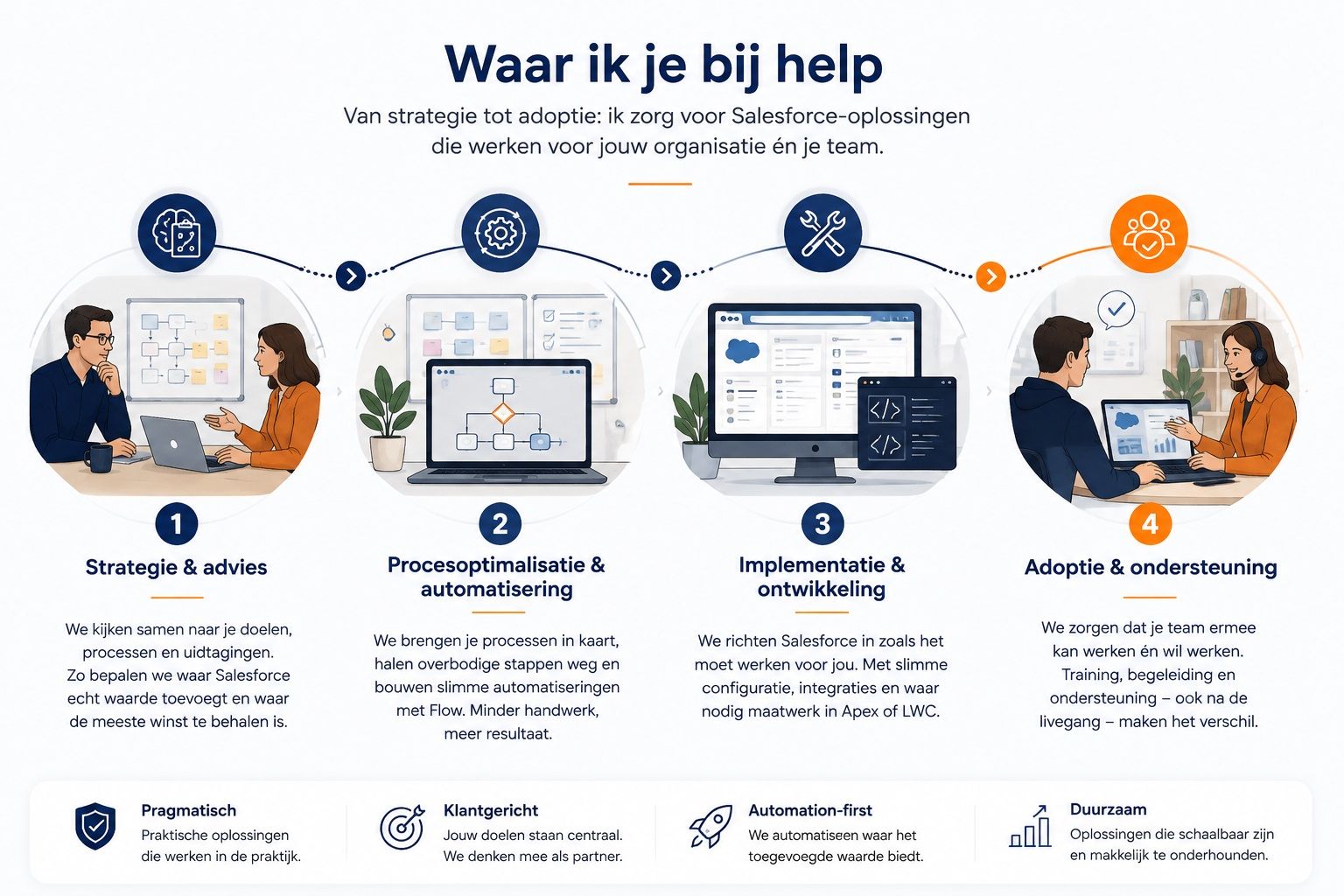 De 4 pijlers img.