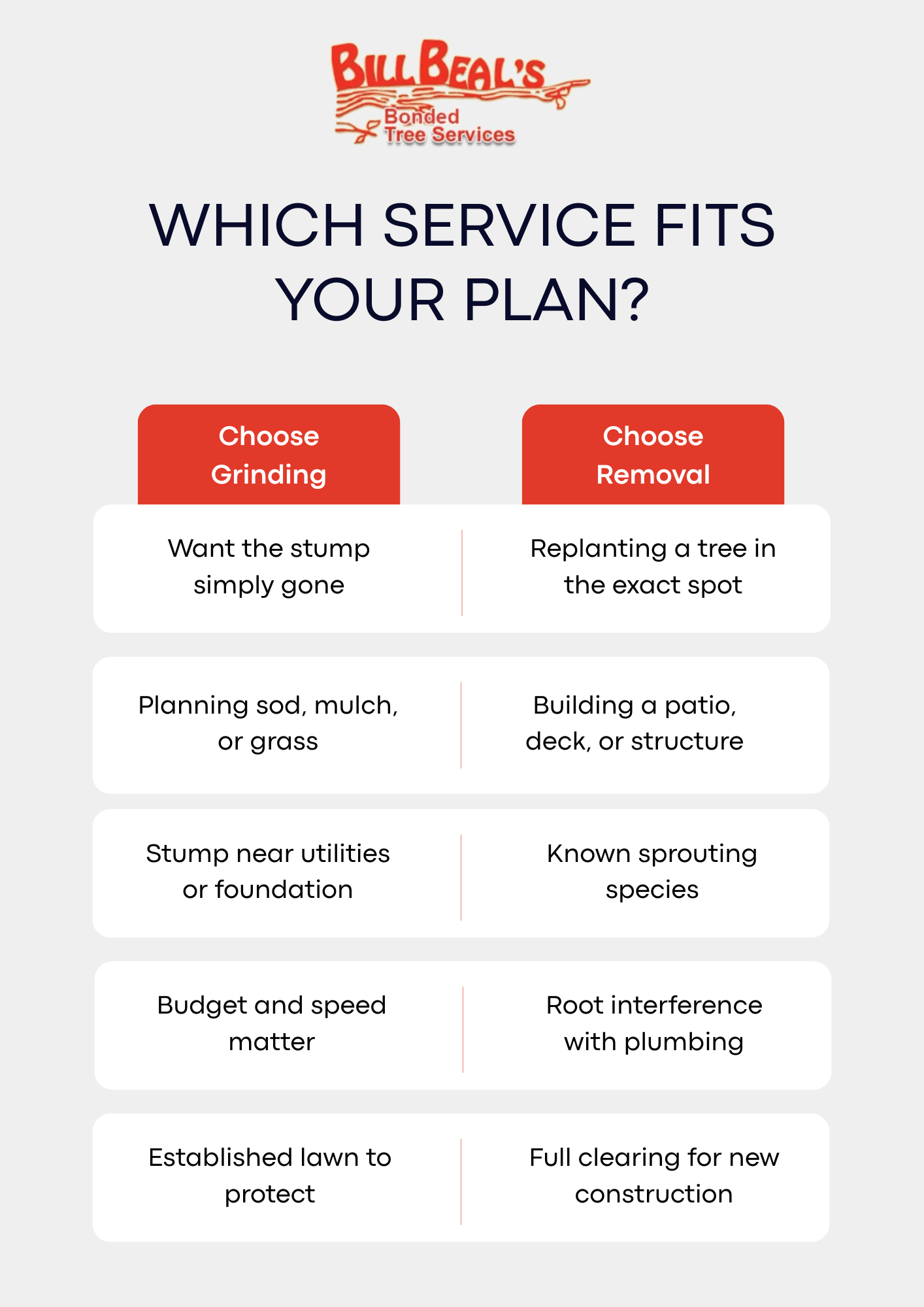 BullBeal service plan comparison chart with red and white boxes for C&Nding and Removal.