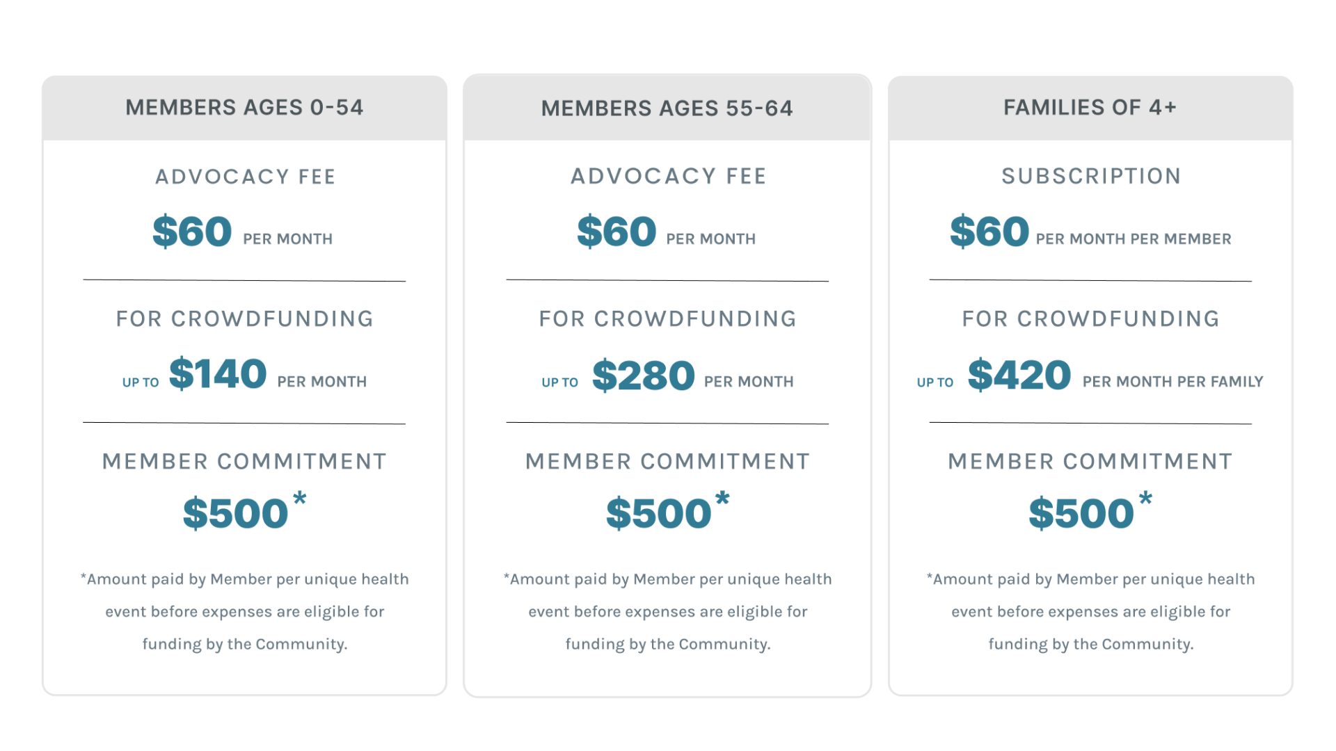 Pricing tiers for advocacy fees, crowdfunding, and member commitment costs, varying by member age and family size.