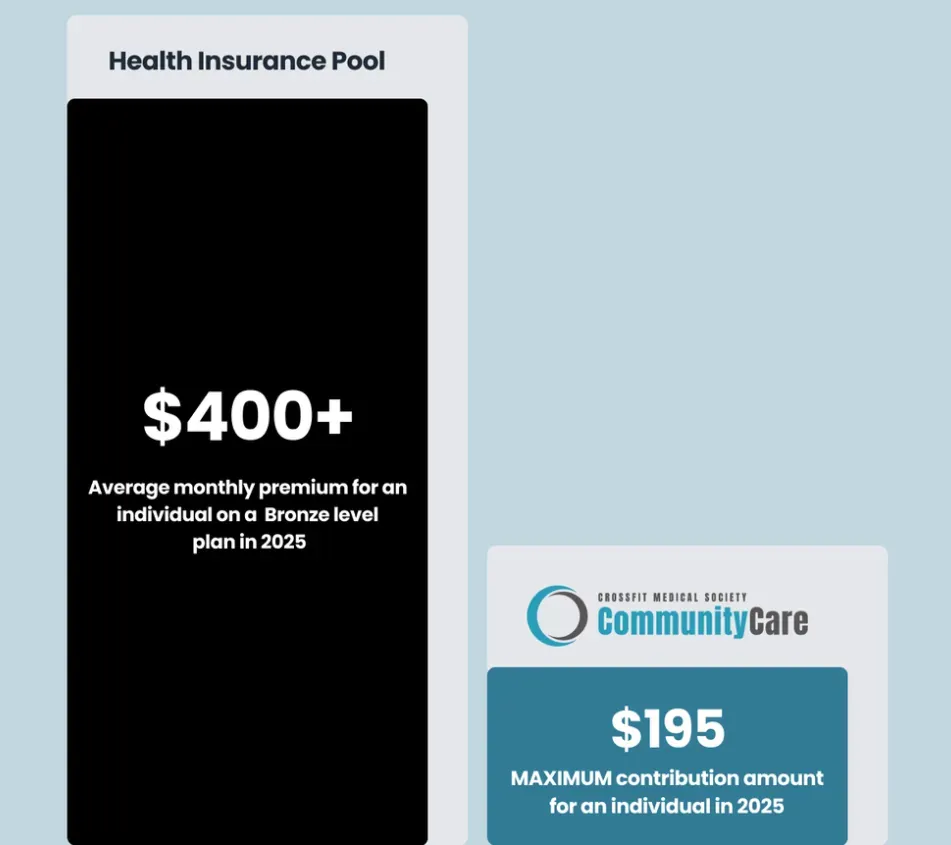 Comparison of health insurance costs. Bronze plan at $400+ vs. CommunityCare at $195 maximum for an individual in 2025.