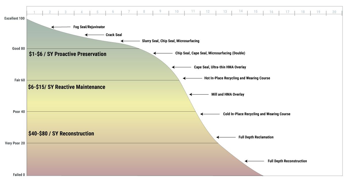 Pavement Maintenance Curve