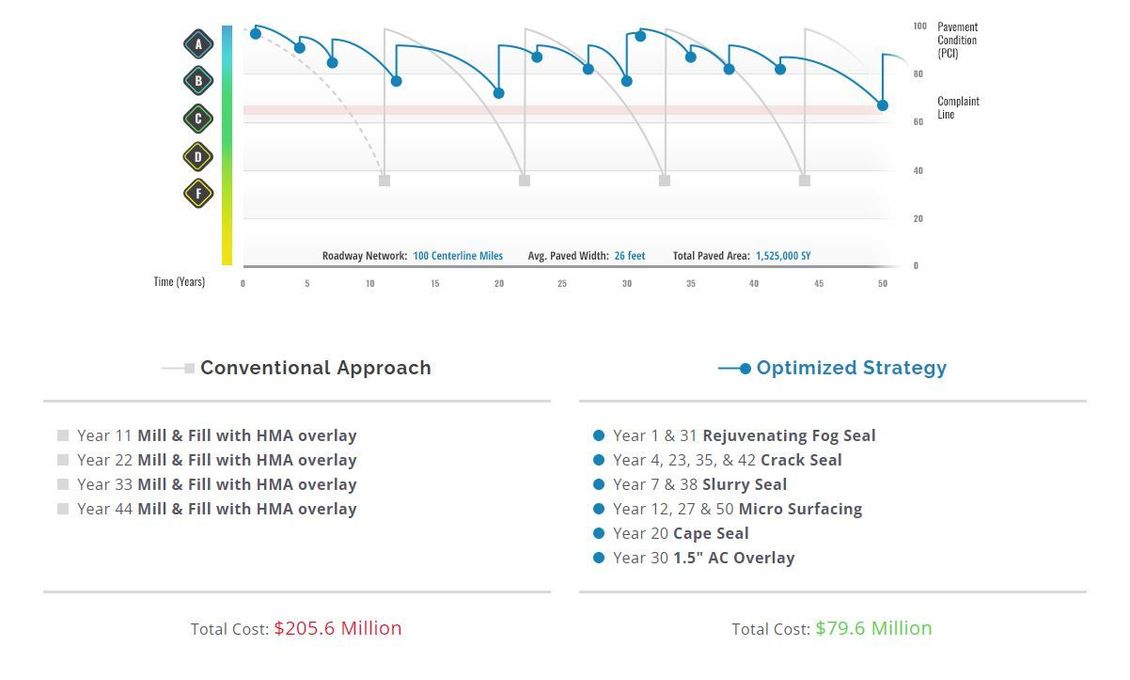 Pavement Life Cycle Cost Comparison