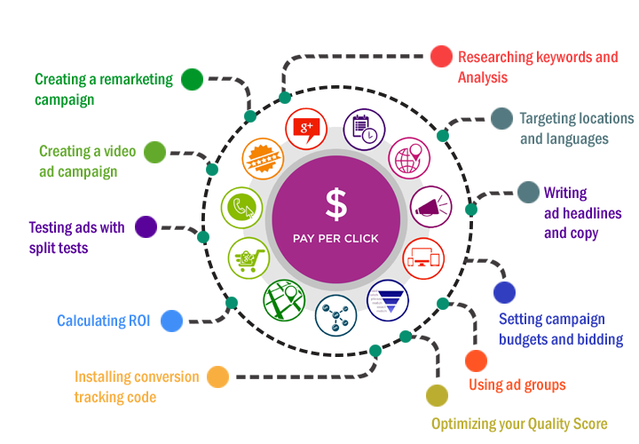 A diagram of a pay per click advertising campaign