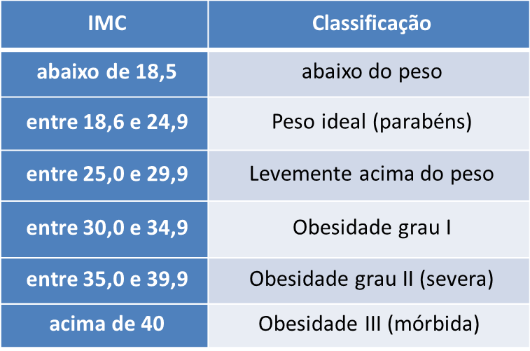 O índice de massa corporal é um ferramenta básica de saúde.