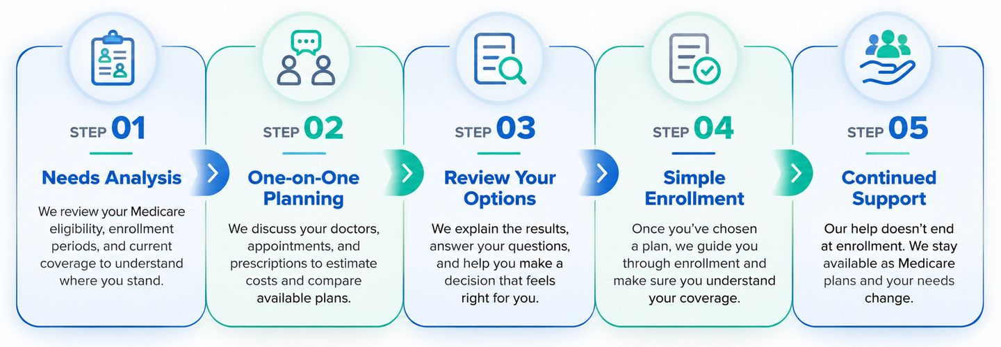 Five-step healthcare enrollment infographic with blue and green icons: needs analysis