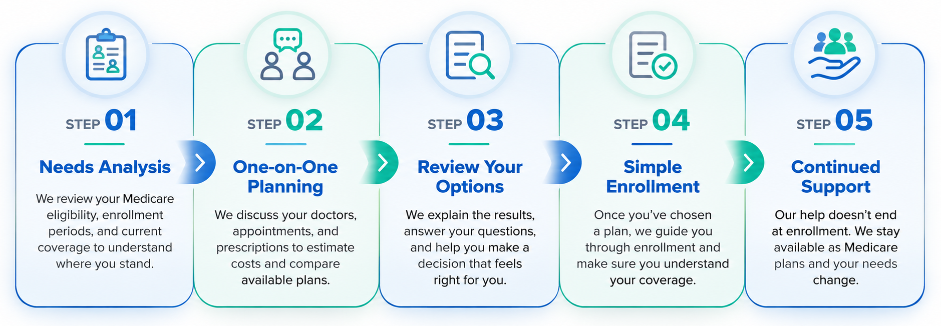Five-step healthcare enrollment infographic with blue and green icons: needs analysis