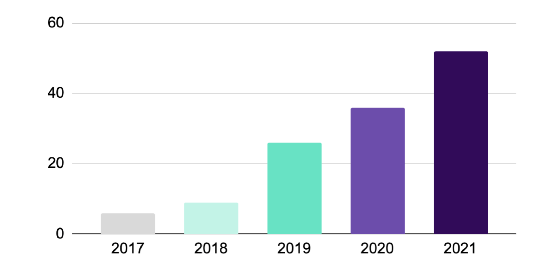 Annual lead growth graph