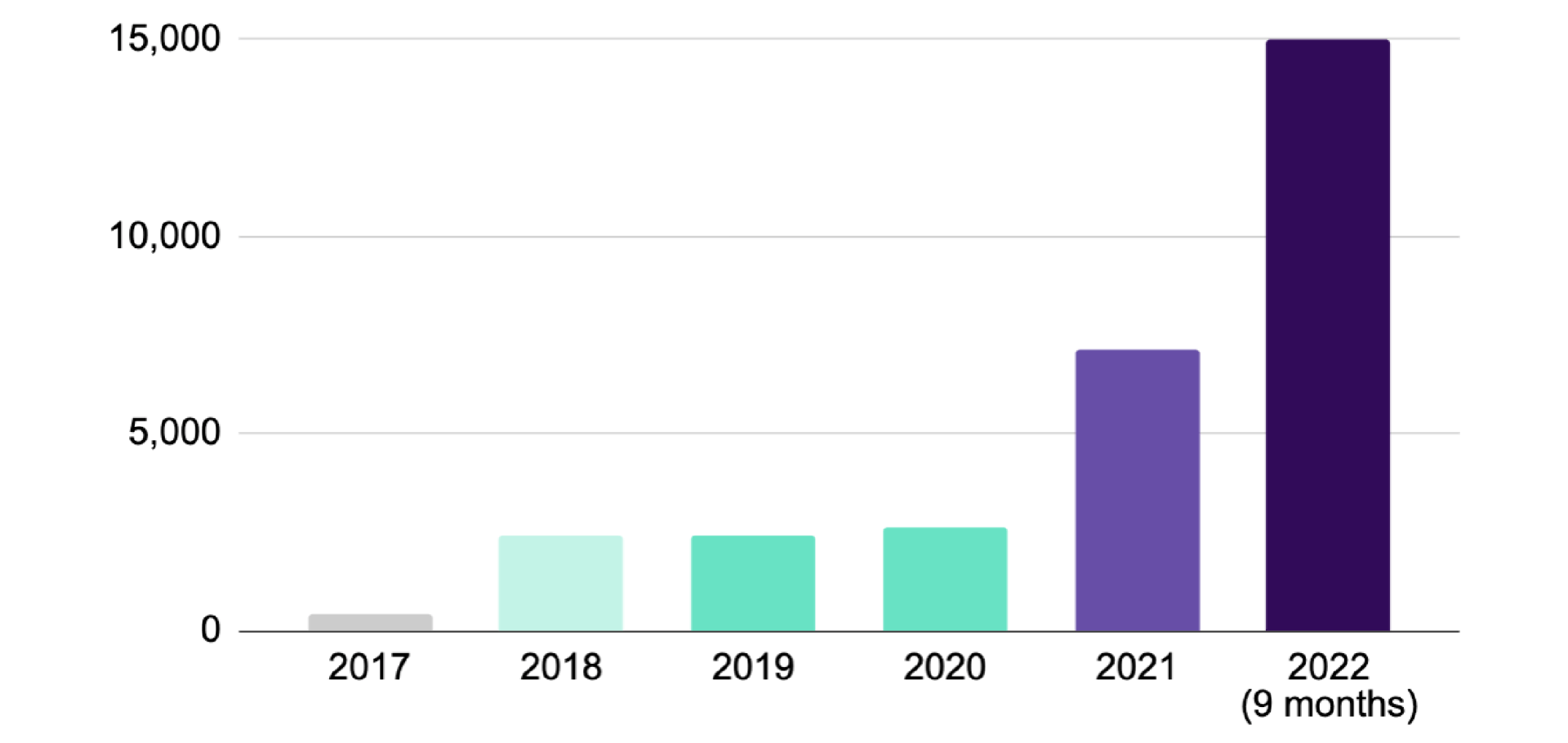 Annual organic new website visitor graph