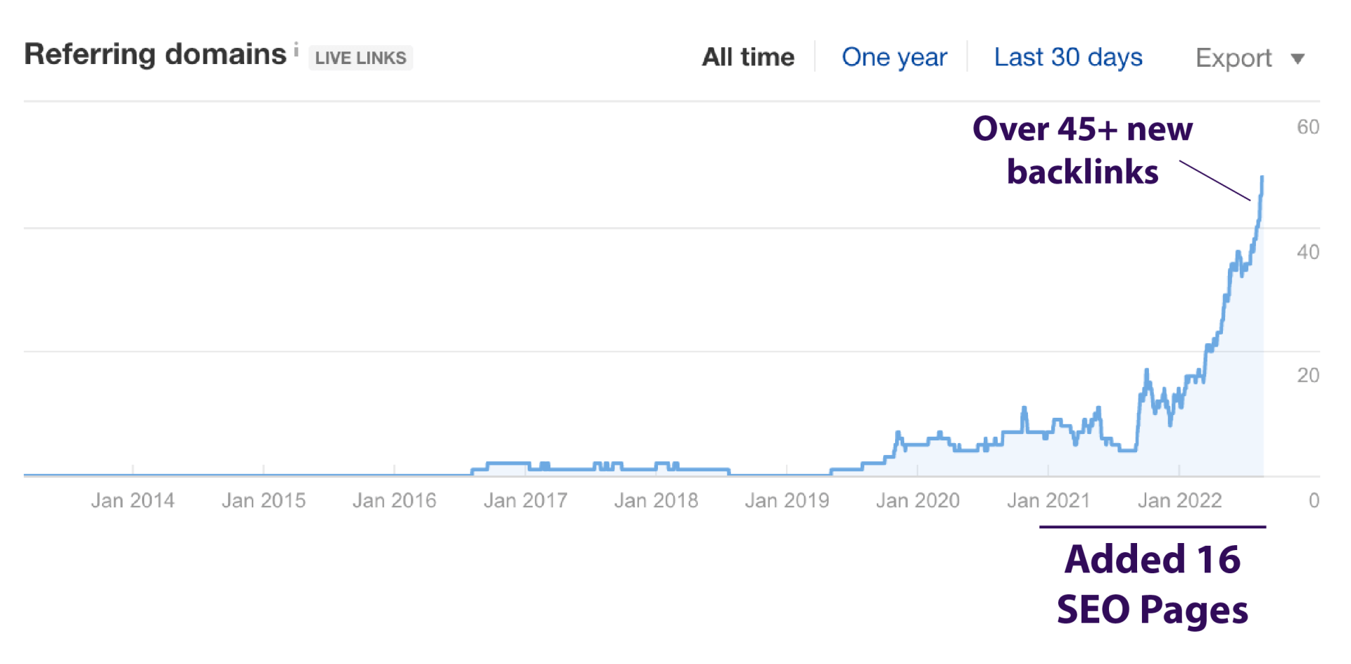 Backlink growth graph