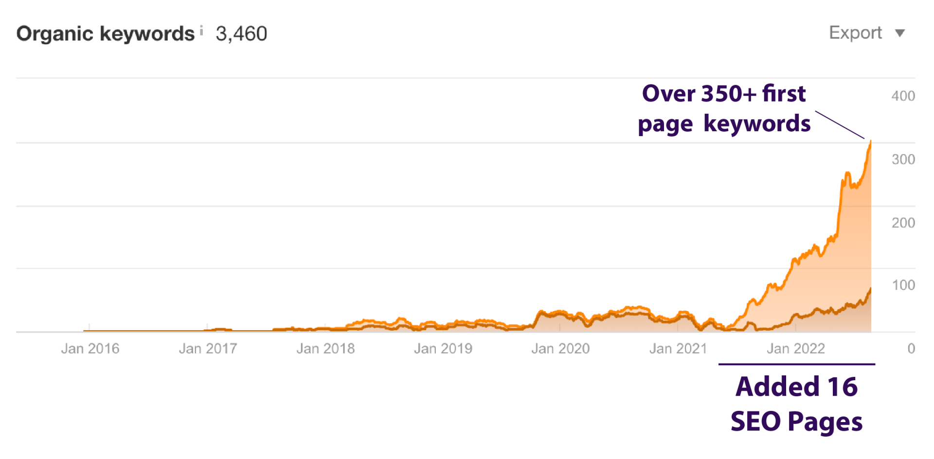 Keyword ranking growth graph