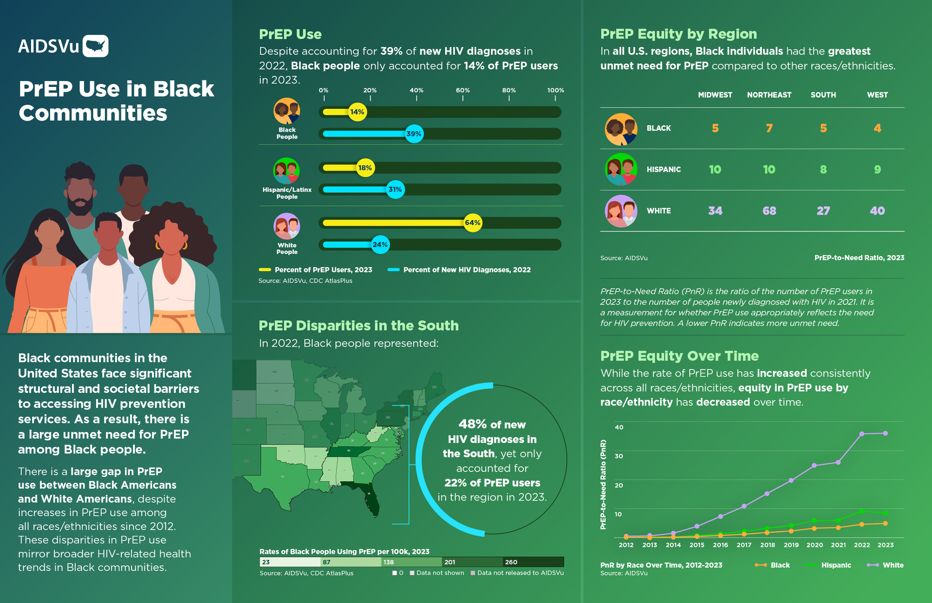 Infographic on PrEP use in Black communities, featuring charts, maps, and illustrations.
