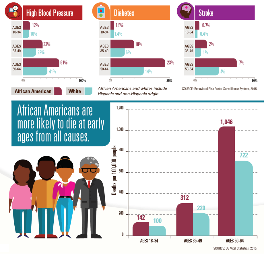 Infographic: Health disparities comparing African Americans and Whites.  Charts show higher rates of high blood pressure, diabetes, and stroke.