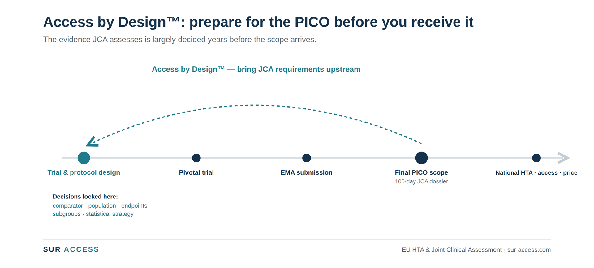 JCA Access-by-Design timeline: