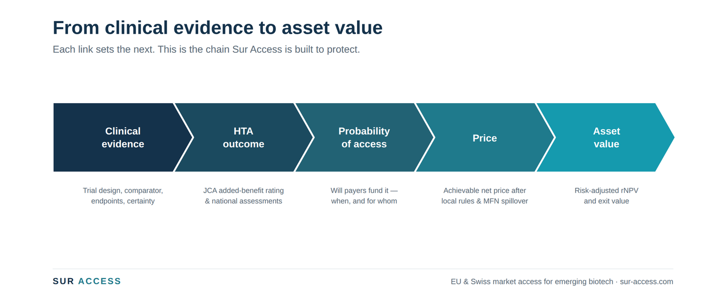 Value Chain: