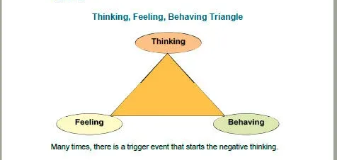 Diagram titled “Thinking, Feeling, Behaving Triangle” with three labeled bubbles and a triangle linking them.
