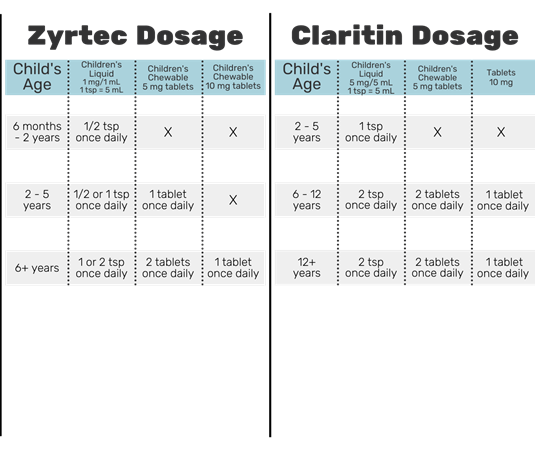 Dosage chart comparing Zyrtec and Claritin for children by age and tablet/liquid forms.