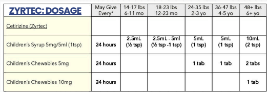 Zyrtec dosage chart showing age-based doses for cetirizine syrup and chewable tablets