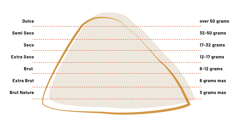 Chart showing sugar levels of different styles of Cava,