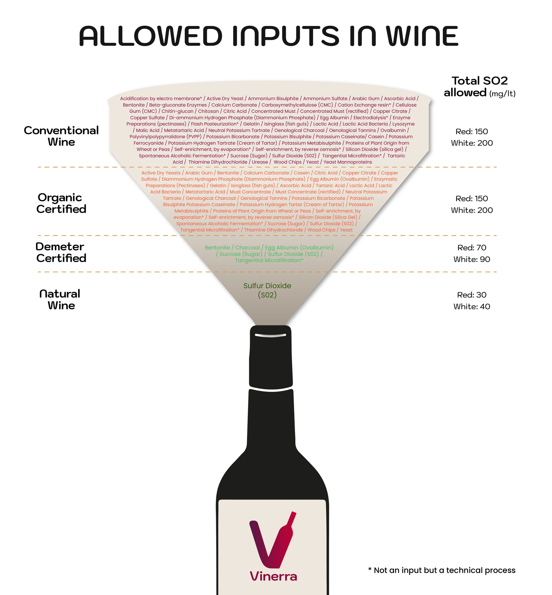Vinerra - Allowed Inputs in Wine Vinerra - Allowed Inputs in Wine