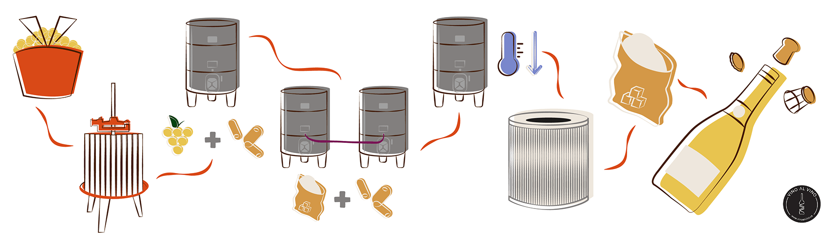Flow diagram of the Charmat method, also known as Cuve Close, Italian Method, Tank Method, or the Marinotti method Flow diagram of the Charmat method, also known as Cuve Close, Italian Method, Tank Method, or the Marinotti method