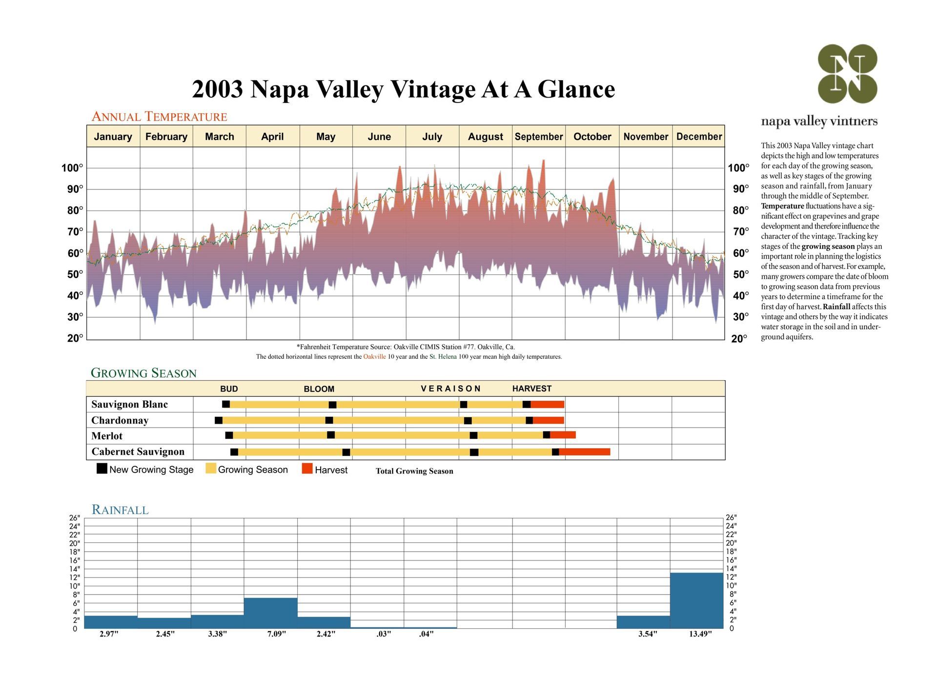 A graph of napa valley vintage at a glance