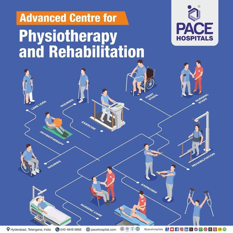 Advanced Physiotherapy & Rehabilitation Centre in Hyderabad, India Best Physiotherapy hospital in Hyderabad, India | Physiotherapy department in hospital