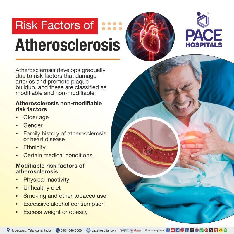 Atherosclerosis Risk Factors Atherosclerosis Risk Factors | Modifiable risk factors for atherosclerosis | Atherosclerosis non modifiable risk factors