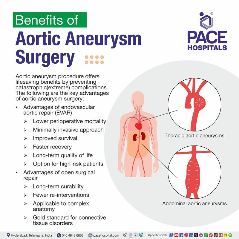Aortic Aneurysm Surgery Benefits Aortic Aneurysm Surgery Advantages | Visual depicting the benefits of aortic aneurysm surgery